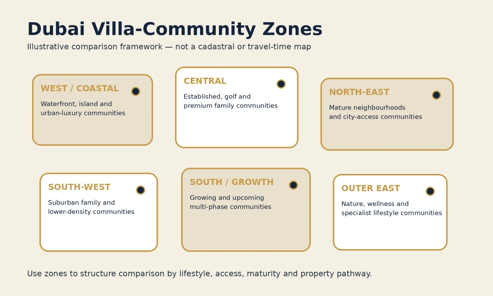 Simplified orientation diagram of Dubai villa-community zones grouping communities by lifestyle and access — not an actual map